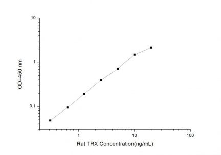 Standard Curve for Rat TRX (Thioredoxin) ELISA Kit