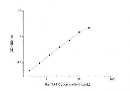 Standard Curve for Rat TAT (Thrombin-Antithrombin Complex) ELISA Kit