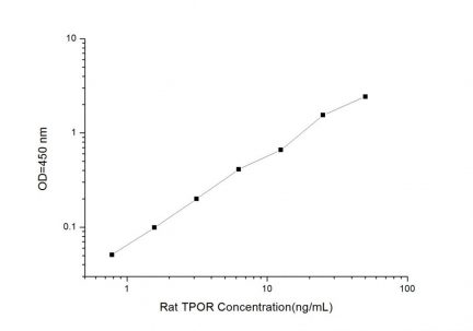 Standard Curve for Rat TPOR (Thrombopoietin Receptor) ELISA Kit
