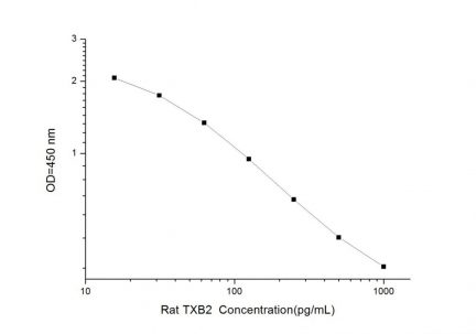 Standard Curve for Rat TXB2 (Thromboxane B2) ELISA Kit