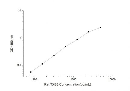 Standard Curve for Rat TXB3 (Thromboxanes B3) ELISA Kit