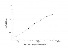 Standard Curve for Rat TPP (Thrombus Precursor Protein) ELISA Kit