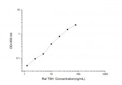 Standard Curve for Rat TSH (Thyroid Stimulating Hormone) ELISA Kit