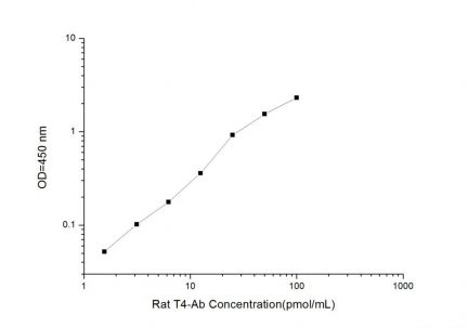Standard Curve for Rat TAB (Thyroxine Antibody) ELISA Kit