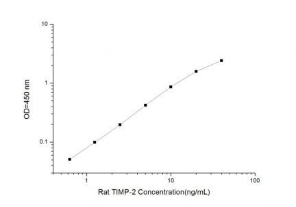 Standard Curve for Rat TIMP-2 (Tissue Inhibitors of Metalloproteinase 2) ELISA Kit