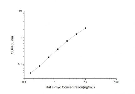 Standard Curve for Rat c-myc (c-myc Oncogene Product) ELISA Kit