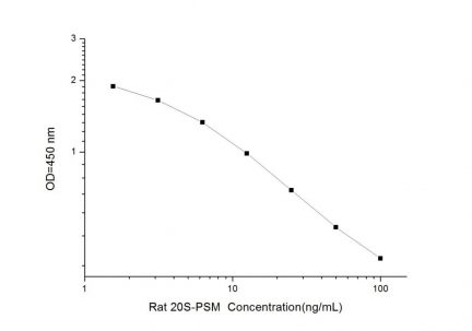 Standard Curve for Rat 20S-PSM (20S-Proteasome) ELISA Kit
