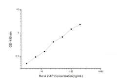 Standard Curve for Rat α2-AP (α2-Antiplasmin) ELISA Kit