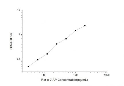 Standard Curve for Rat α2-AP (α2-Antiplasmin) ELISA Kit