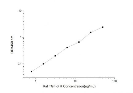 Standard Curve for Rat TGF-βR (Transforming Growth Factor Receptor) ELISA Kit