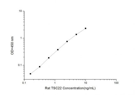 Standard Curve for Rat TSC22 (Transforming Growth Factor Beta Stimulated Protein Clone 22) ELISA Kit