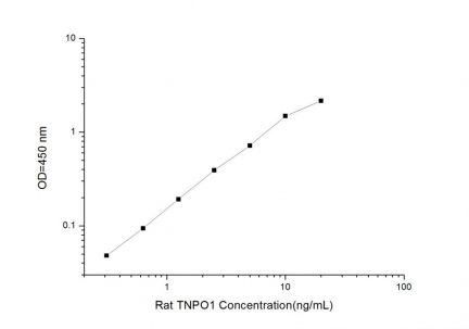 Standard Curve for Rat TNPO1 (Transportin 1) ELISA Kit