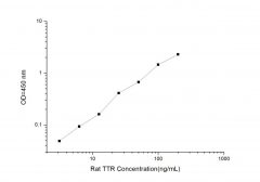 Standard Curve for Rat TTR (Transthyretin) ELISA Kit