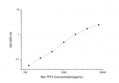 Standard Curve for Rat TFF3 (Trefoil Factor 3, Intestinal) ELISA Kit