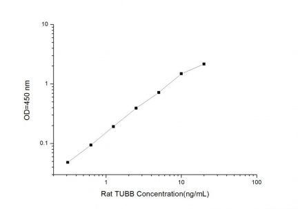 Standard Curve for Rat TUBB (Tubulin Beta) ELISA Kit