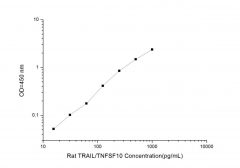 Standard Curve for Rat TRAIL/TNFSF10 (Tumor Necrosis Factor Related Apoptosis Inducing Ligand) ELISA Kit