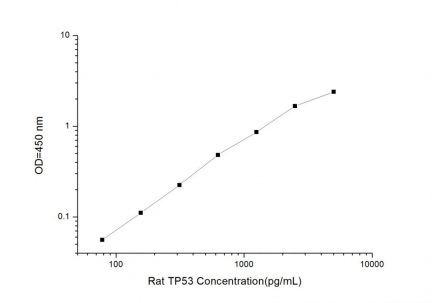 Standard Curve for Rat TP53 (Tumor Protein 53) ELISA Kit