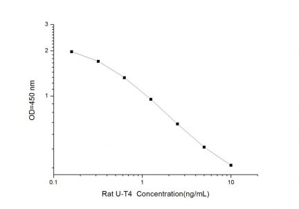 Standard Curve for Rat U-T4 (Ultrasensitivity Thyroxine) ELISA Kit