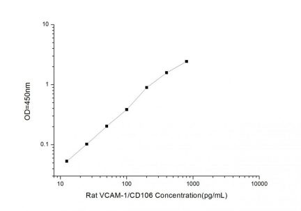 Standard Curve for Rat VCAM-1 (Vascuolar Cell Adhesion Molecule 1) ELISA Kit