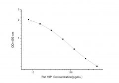 Standard Curve for Rat VIP (Vasoactive Intestinal Peptide) ELISA Kit