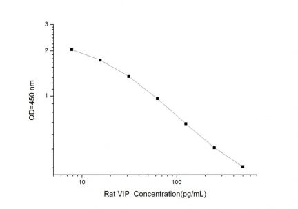 Standard Curve for Rat VIP (Vasoactive Intestinal Peptide) ELISA Kit
