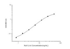 Standard Curve for Rat VLA (Very Late Appearing Antigen) ELISA Kit