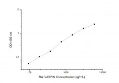 Standard Curve for Rat VASPIN (Visceral Adipose Specific Serine Protease Inhibitor) ELISA Kit