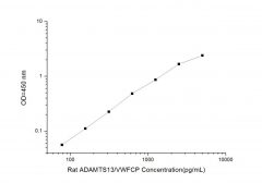 Standard Curve for Rat ADAMTS13/VWFCP (Von Willebrand Factor Cleaving Protease) ELISA Kit