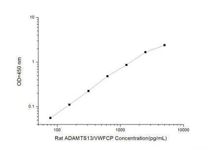 Standard Curve for Rat ADAMTS13/VWFCP (Von Willebrand Factor Cleaving Protease) ELISA Kit