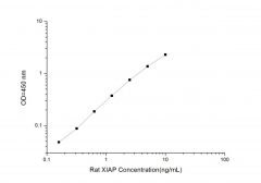 Standard Curve for Rat XIAP (X-Linked Inhibitor Of Apoptosis Protein) ELISA Kit