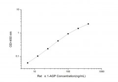 Standard Curve for Rat α1-AGP (α1-Acid Glycoprotein) ELISA Kit
