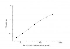 Standard Curve for Rat α1-MG (α1-Microglobulin) ELISA Kit