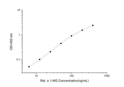 Standard Curve for Rat α1-MG (α1-Microglobulin) ELISA Kit