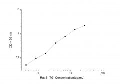 Standard Curve for Rat β-TG (β-Thromboglobulin) ELISA Kit