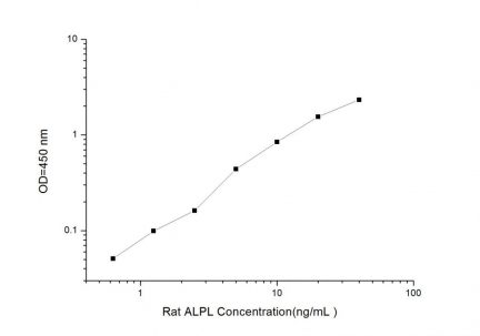 Standard Curve for Rat ALPL (Alkaline Phosphatase, Liver/Bone/Kidney) ELISA Kit