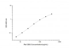 Standard Curve for Rat CBG (Corticosteroid Binding Globulin) ELISA Kit 