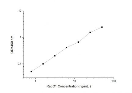 Standard Curve for Rat C1 (Complement Component 1) ELISA Kit