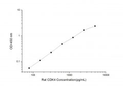 Standard Curve for Rat CDK4 (Cyclin Dependent Kinase 4) ELISA Kit