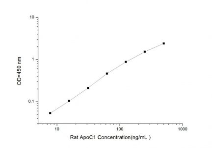 Standard Curve for Rat ApoC1 (Apolipoprotein C1) ELISA Kit