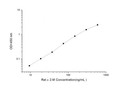 Standard Curve for Rat α2-M (Alpha-2 Macroglobulin) ELISA Kit