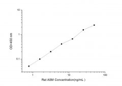 Standard Curve for Rat ASM (Acid Sphingomyelinase) ELISA Kit