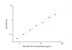 Standard Curve for Rat UGT1A1 (UDP Glucuronosyltransferase 1 Family, Polypeptide A1) ELISA Kit