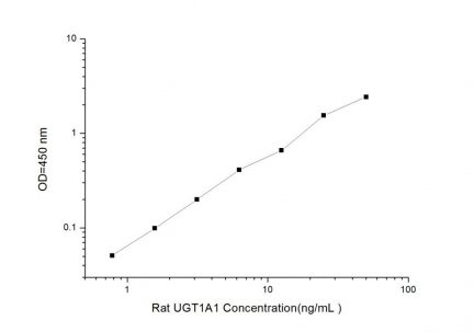 Standard Curve for Rat UGT1A1 (UDP Glucuronosyltransferase 1 Family, Polypeptide A1) ELISA Kit