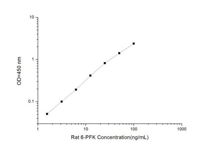 Standard Curve for Rat 6-PFK (Phosphofructokinase) ELISA Kit