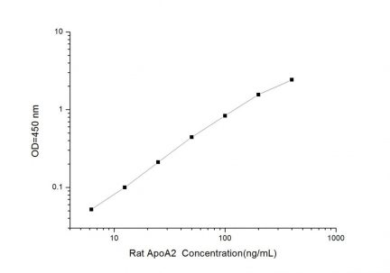 Standard Curve for Rat ApoA2 (Apolipoprotein A2) ELISA Kit