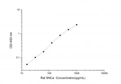 Standard Curve for Rat SNCa (Synuclein Alpha) ELISA Kit