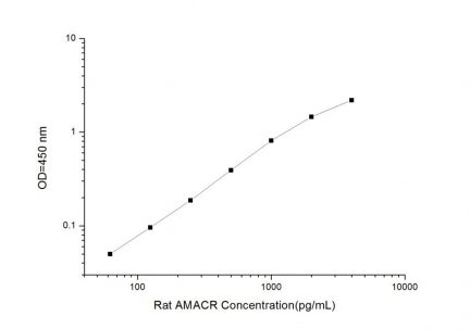 Standard Curve for Rat AMACR (Alpha-methylacyl-CoA racemase) ELISA kit