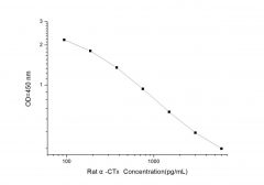 Standard Curve for Rat α-CTx (Alpha Crosslaps) ELISA Kit