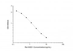 Standard Curve for Rat SOD1 ( Superoxide Dismutase 1, Soluble) ELISA Kit