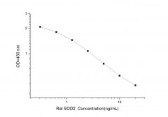 Standard Curve for Rat SOD2 (Superoxide Dismutase 2, Mitochondrial) ELISA Kit